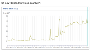 US Gov't Expenditures as % of GDP